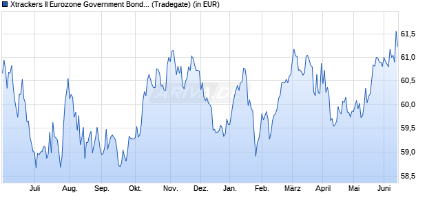 Performance des Xtrackers II Eurozone Government Bond UCITS ETF 2C - USD Hdg (WKN DBX00R, ISIN LU2009147591)