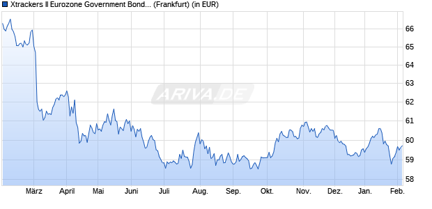 Performance des Xtrackers II Eurozone Government Bond UCITS ETF 2C - USD Hdg (WKN DBX00R, ISIN LU2009147591)