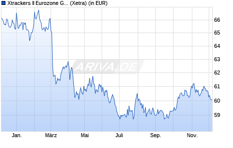 Performance des Xtrackers II Eurozone Government Bond UCITS ETF 2C - USD Hdg (WKN DBX00R, ISIN LU2009147591)