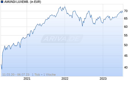 AMUNDI LUXEMB. Chart