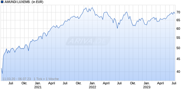AMUNDI LUXEMB. Chart