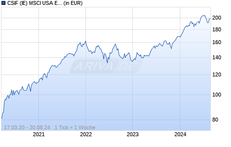 CSIF (IE) MSCI USA ESG Leaders Blue UCITS ETF B USD Chart