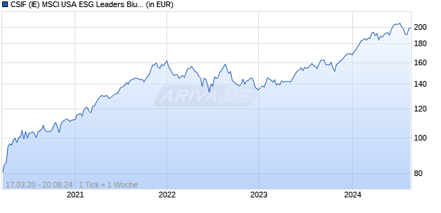 CSIF (IE) MSCI USA ESG Leaders Blue UCITS ETF B USD Chart