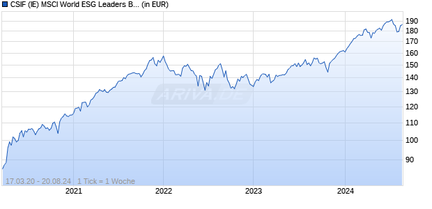 CSIF (IE) MSCI World ESG Leaders Blue UCITS ETF B USD Chart