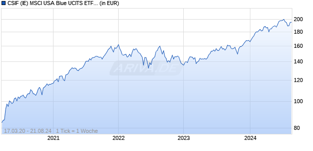 CSIF (IE) MSCI USA Blue UCITS ETF B USD Chart