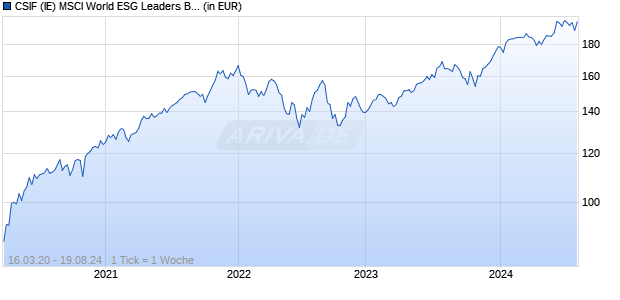 CSIF (IE) MSCI World ESG Leaders Blue UCITS ETF BH CHF Chart