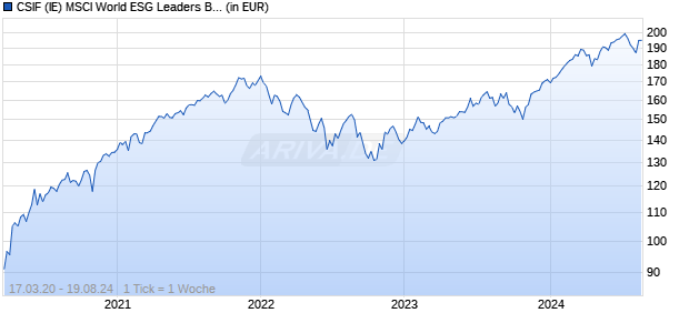 CSIF (IE) MSCI World ESG Leaders Blue UCITS ETF BH EUR Chart