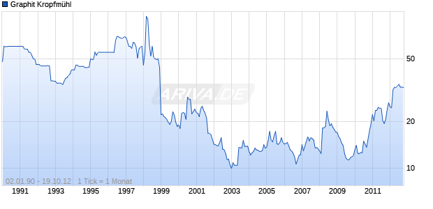 Graphit Kropfmühl Chart