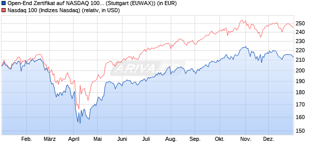 Open-End Zertifikat auf NASDAQ 100 [Raiffeisen Ban. (WKN: 333060) Chart