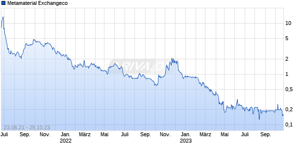 Metamaterial Exchangeco Chart
