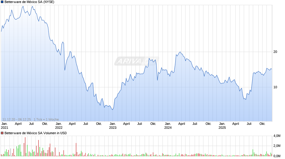 Betterware de México Chart