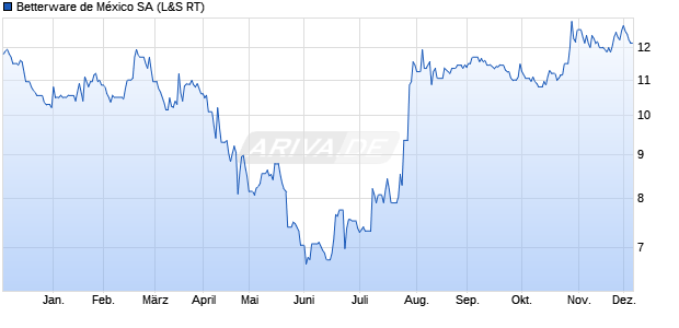 Betterware de México Aktie Chart