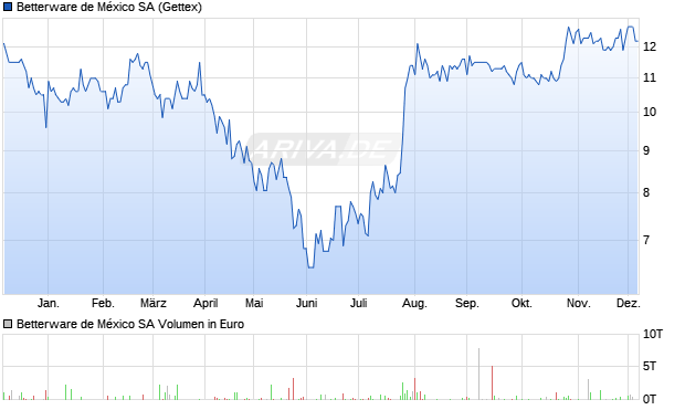 Betterware de México Aktie Chart