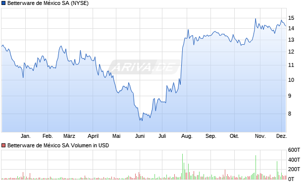 Betterware de México Aktie Chart