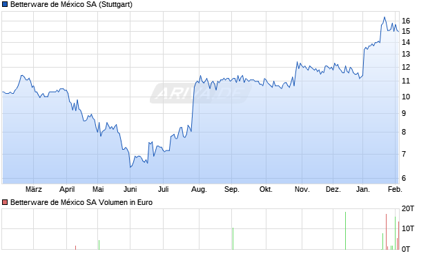 Betterware de M&eacute;xico Aktie Chart