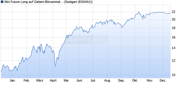 Mini Future Long auf Gebert-B&ouml;rsenindikator AR [Mor. (WKN: MC737P) Chart