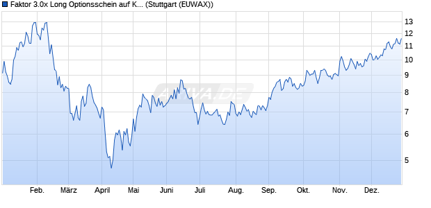 Faktor 3.0x Long Optionsschein auf Kohlendioxid [Mo. (WKN: MC73DT) Chart