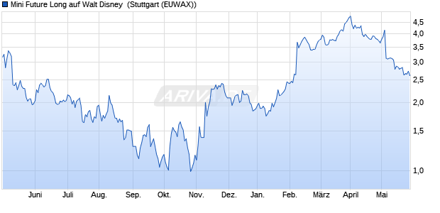 Mini Future Long auf Walt Disney [Morgan Stanley & C. (WKN: MC740G) Chart