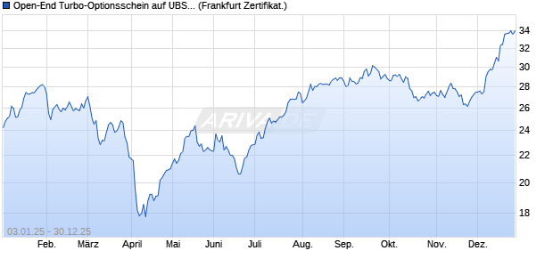 Open-End Turbo-Optionsschein auf UBS Group [Vont. (WKN: VE9RMY) Chart
