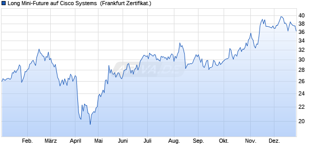 Long Mini-Future auf Cisco Systems [Vontobel] (WKN: VE9RWB) Chart