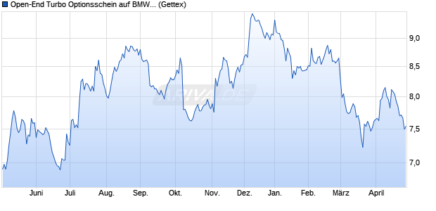 Open-End Turbo Optionsschein auf BMW St [Goldma. (WKN: GC0FLW) Chart