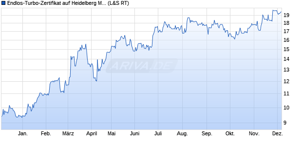 Endlos-Turbo-Zertifikat auf Heidelberg Materials [Lan. (WKN: LS6Z8F) Chart