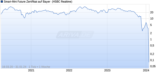 Smart-Mini Future Zertifikat auf Bayer [HSBC Trinkaus. (WKN: TT1FJU) Chart