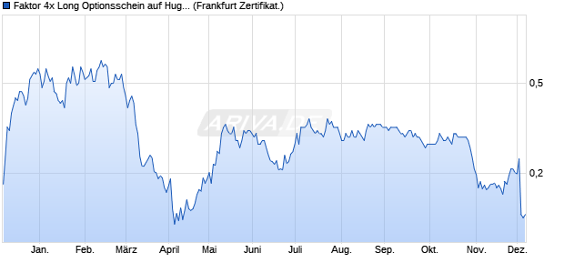 Faktor 4x Long Optionsschein auf Hugo Boss [Vontob. (WKN: VE9H3Z) Chart