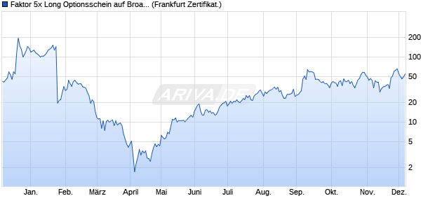 Faktor 5x Long Optionsschein auf Broadcom [Vontobel] (WKN: VE9H4J) Chart