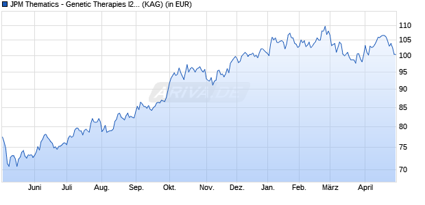 Performance des JPM Thematics - Genetic Therapies I2 (acc) - EUR (hedged) (WKN A2P00D, ISIN LU2127216625)