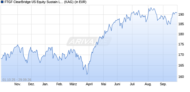 Performance des FTGF ClearBridge US Equity Sustain Leaders A USD ACC (WKN A2PYQK, ISIN IE00BKVL7J92)