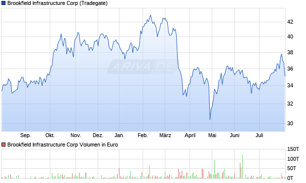 Brookfield Infrastructure Aktie Chart