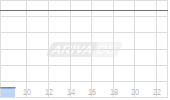 Brookfield Infrastructure Corp Chart