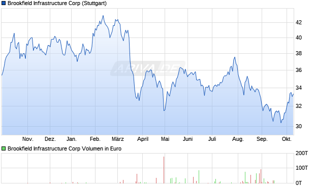 Brookfield Infrastructure Aktie Chart