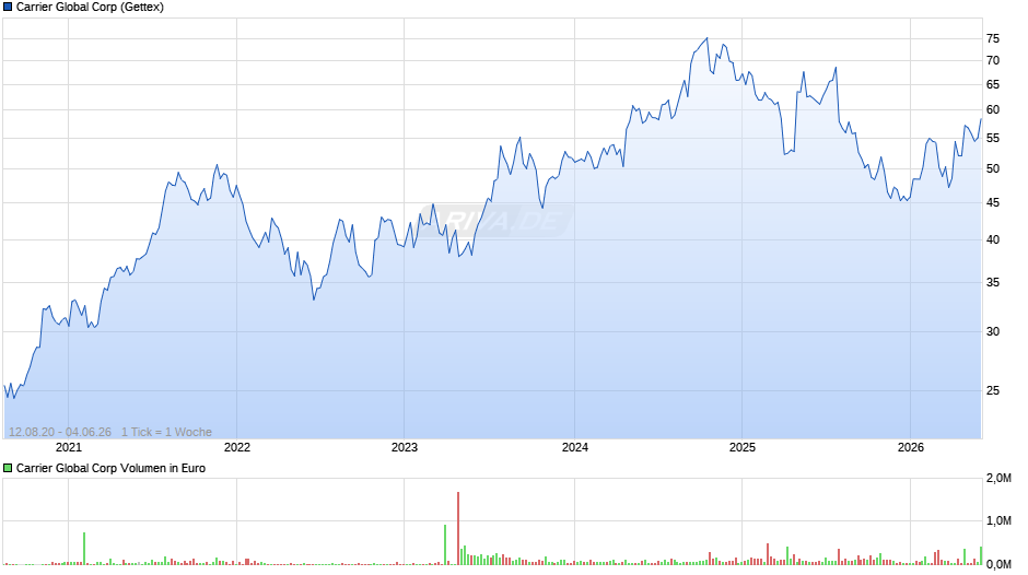 Carrier Global Chart