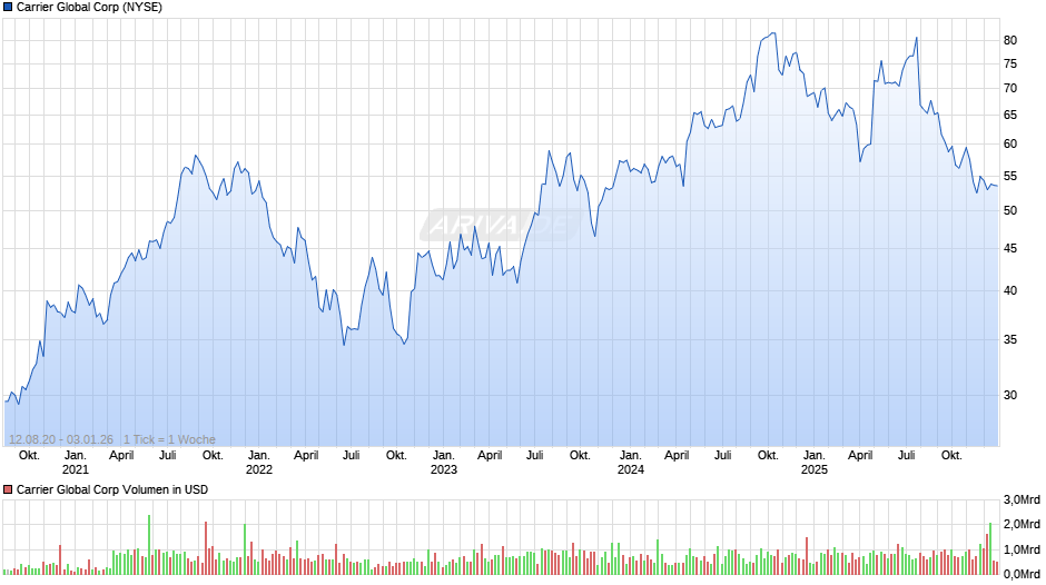 Carrier Global Chart