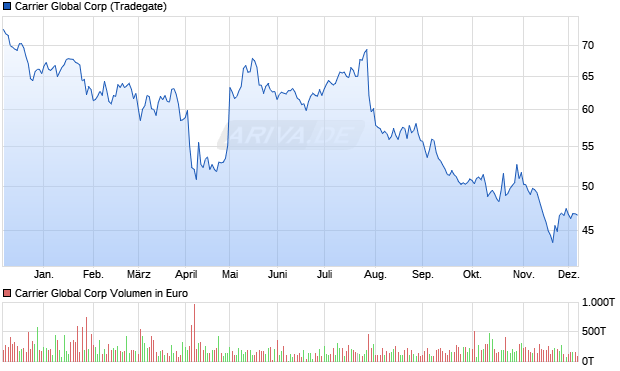 Carrier Global Aktie Chart