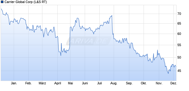 Carrier Global Aktie Chart