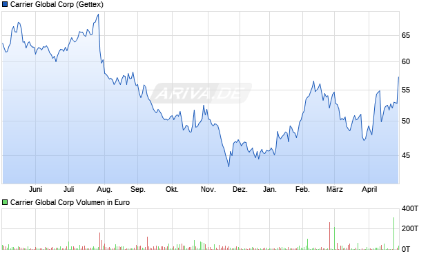 Carrier Global Aktie Chart