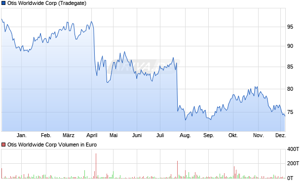 Otis Worldwide Aktie Chart
