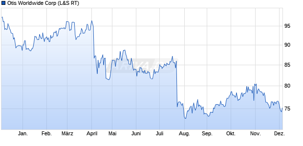 Otis Worldwide Aktie Chart