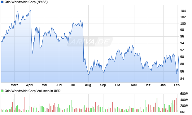 Otis Worldwide Aktie Chart