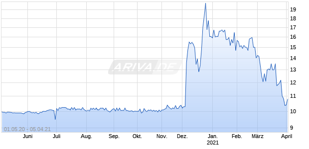 Collective Growth Chart