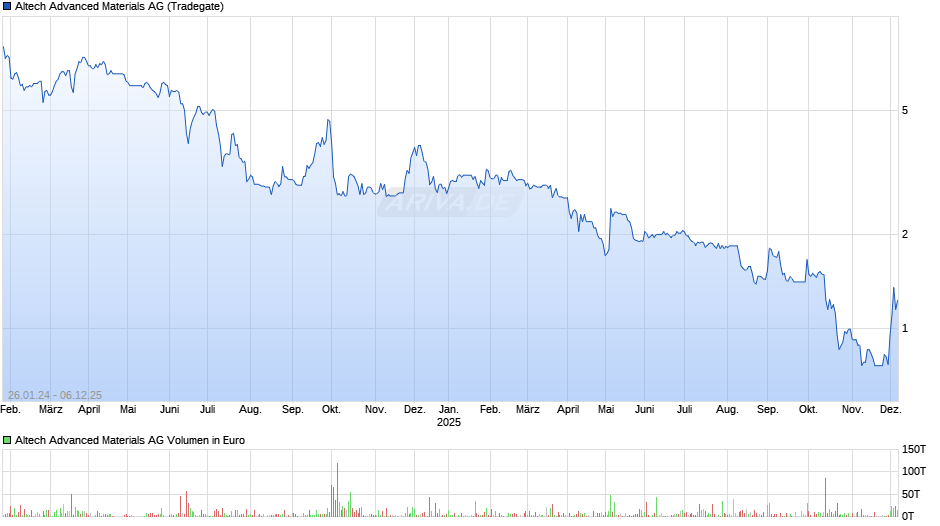 Altech Advanced Materials Chart