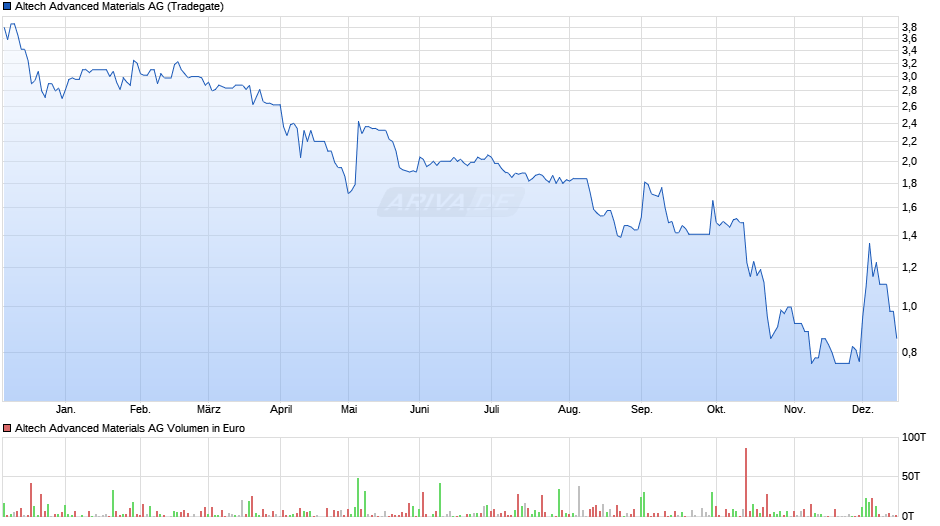 Altech Advanced Materials Chart