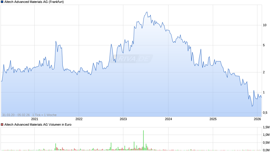 Altech Advanced Materials Chart