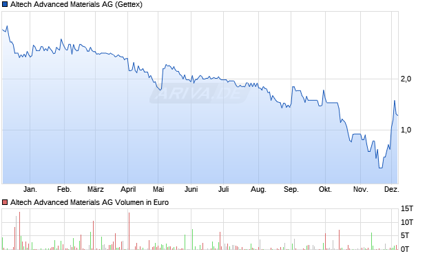 Altech Advanced Materials Aktie Chart