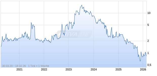 Altech Advanced Materials AG Chart