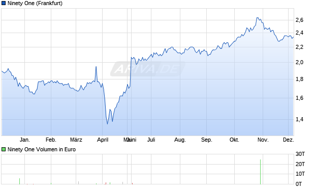 Ninety One Aktie Chart