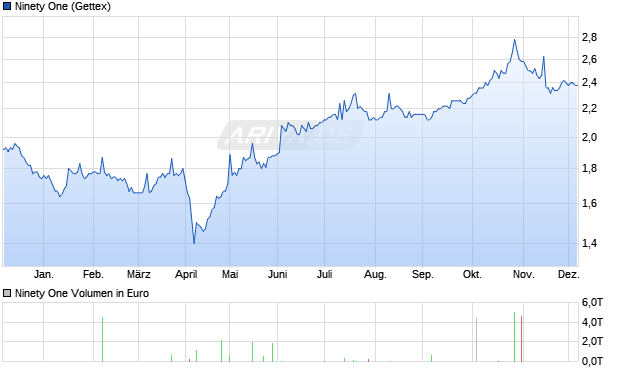 Ninety One Aktie Chart